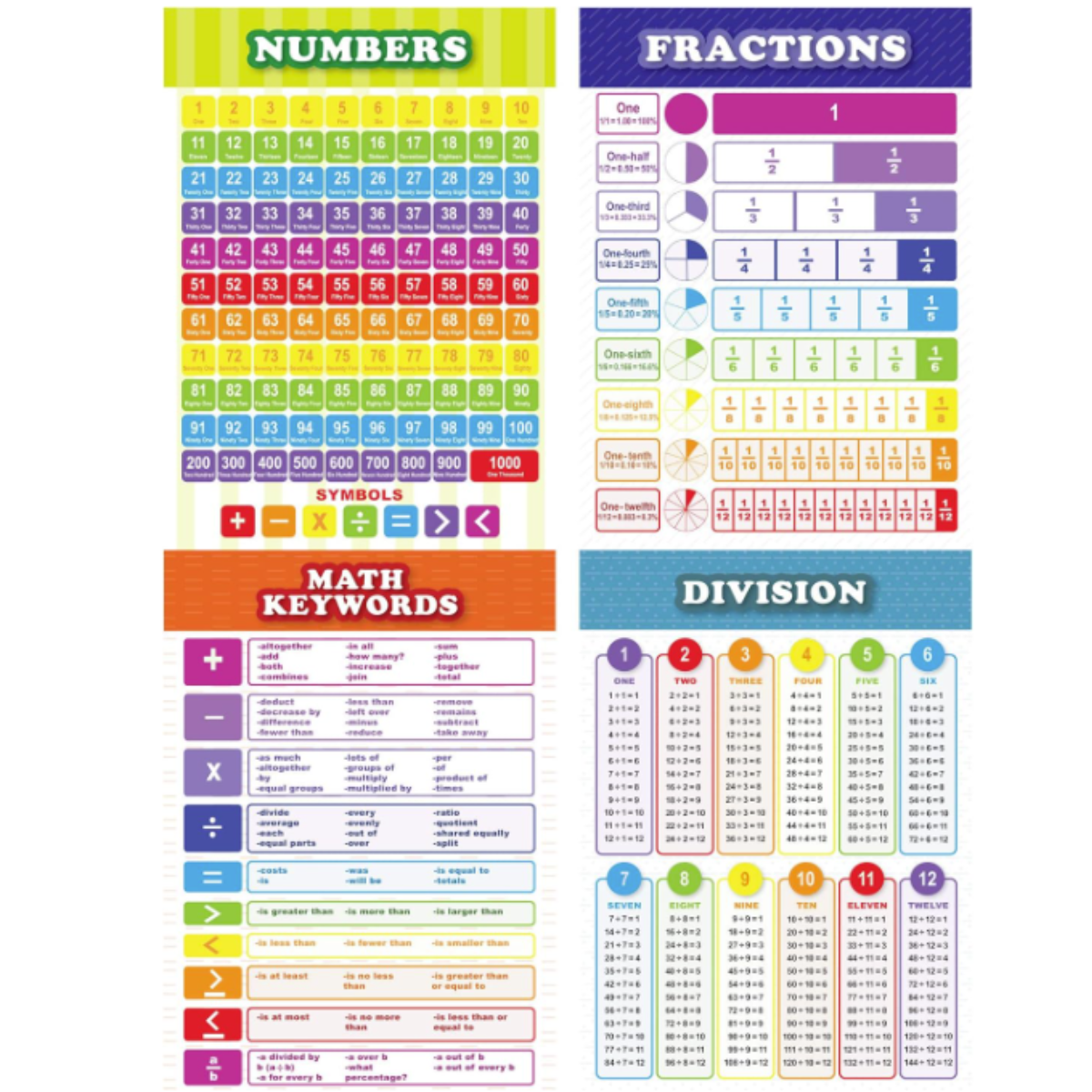 13 Pack Laminated Educational Math Posters for Kids, Classroom Teach Multiplication Division Subtraction Fraction Posters, Classroom Posters, Teaching Posters (16 x 11 inch)